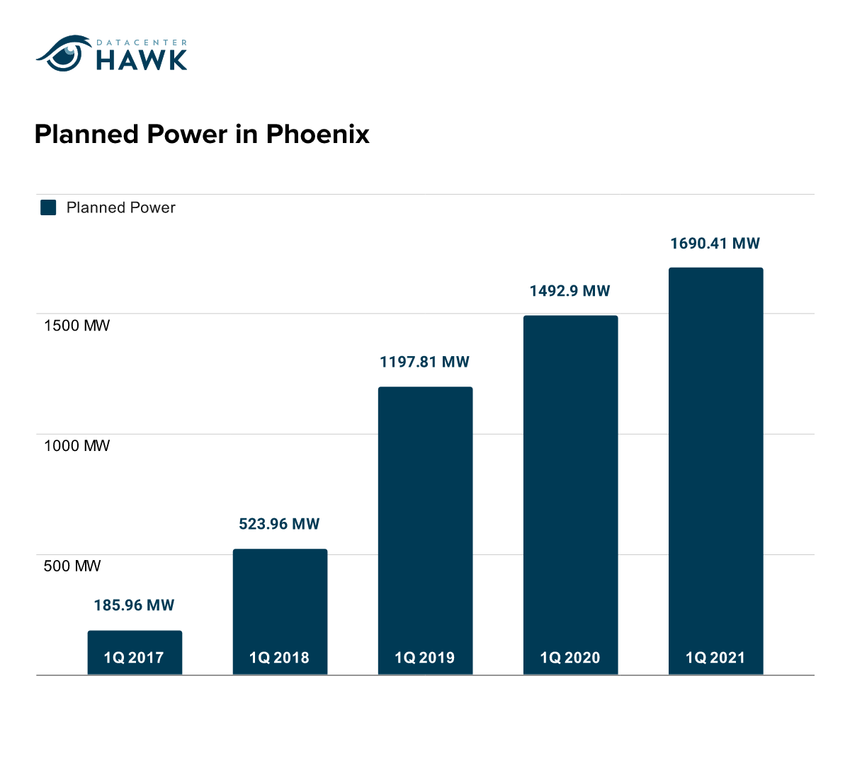 David Liggitt talks about planned power for Phoenix area data center services providers.